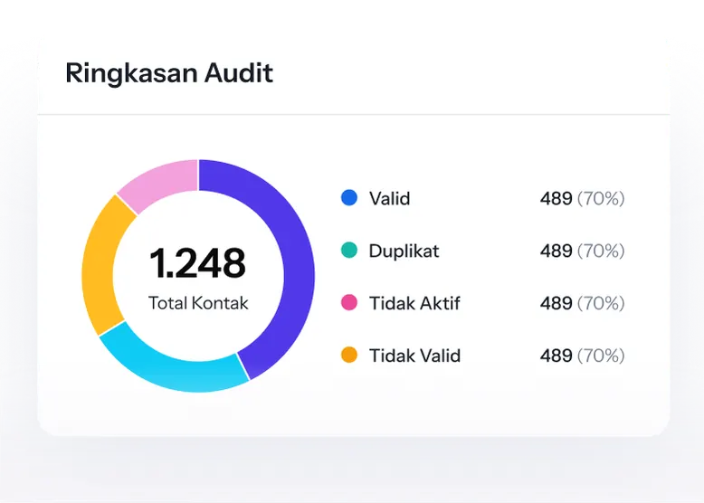 Audit Kontak
